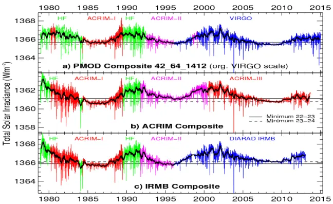 Fig. 5: Composites de la TSI entre 1978 et 2007 : (a) composite du PMOD, (b) composite de l’ACRIM et (c) composite de l’IRMB