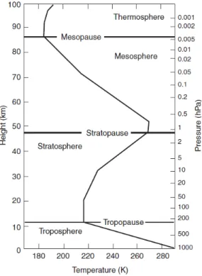 Fig. 6: Structure verticale de l’atmosphère et profil vertical de la température moyenne aux moyennes latitudes (source : Holton [2004])