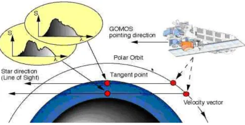 Fig. 13: Principe de l’occultation stellaire utilisée par l’instrument GOMOS à bord de la plateforme ENVISAT