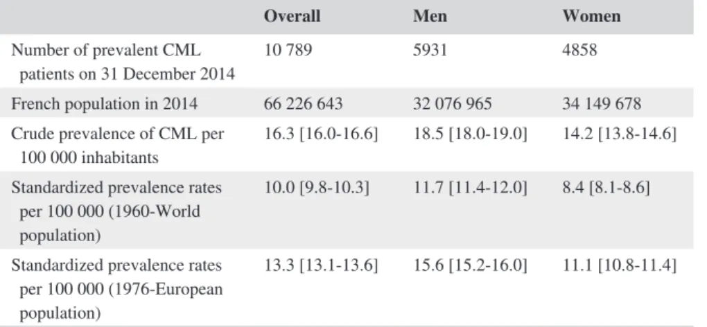 TABLE 1  Crude and standardized  prevalence rates of CML in France, in 2014