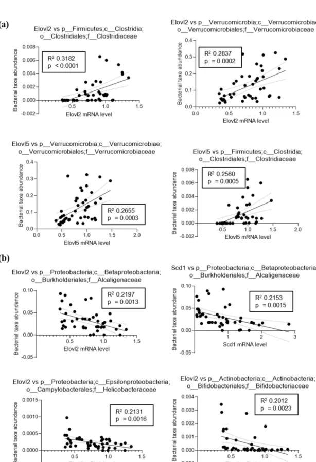 Figure A2. Correlation analysis between the relative abundance of selected microbiota members and the expression of hepatic gene involved in lipid biosynthesis