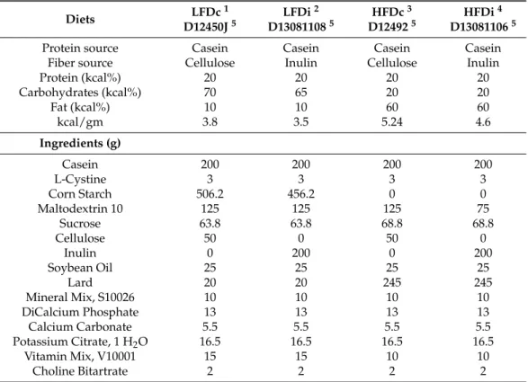 Table 1. Composition of diets used in this study. Diets LFDc 1 D12450J 5 LFDi 2 D13081108 5 HFDc 3D12492 5 HFDi 4 D13081106 5