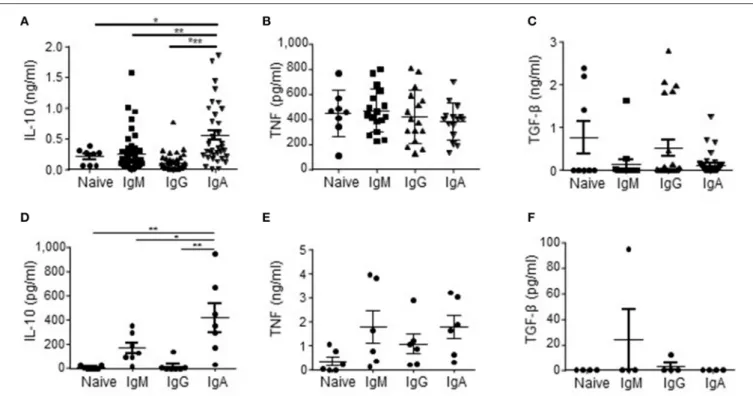 FIGURE 1 | IL-10 is preferentially produced by human IgA + B cells. (A–C) In order to rest the B cells, naïve (CD19 + IgD + CD27 − ; n = 8), IgM (CD19 + CD27 + IgM + ; n