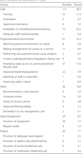 Table 4 Factors that contributed to an incident and were the target of an improvement initiative decided during morbidity and mortality conferences (N = 282)