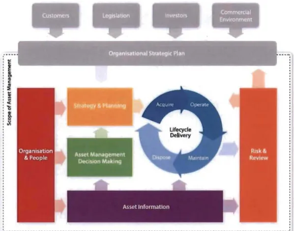 Figure 2.3. Modèle conceptuel de  la gestion des actifs selon The Institute of Asset  Management 