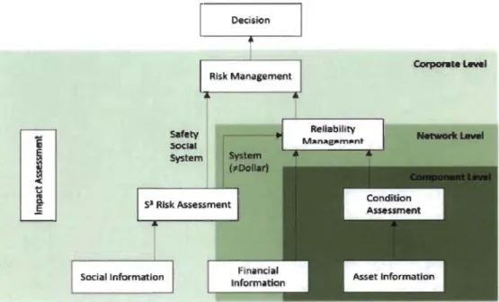 Figure 2.6. Processus décisionnel en utilités électriques suggéré par CIGRÉ 