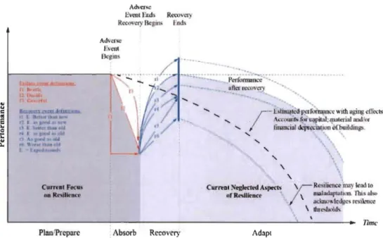 Figure 2.7. Courbe de résilience (Kurth et al., 2018) 