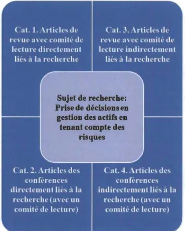 Figure 3.1. Catégories des articles publiés 