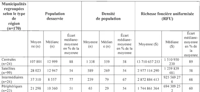 Tableau 2.  Homogénéité des municipalités au sein des catégories - Typologie  régionale de Harvey et Fortin (1995), 2013 