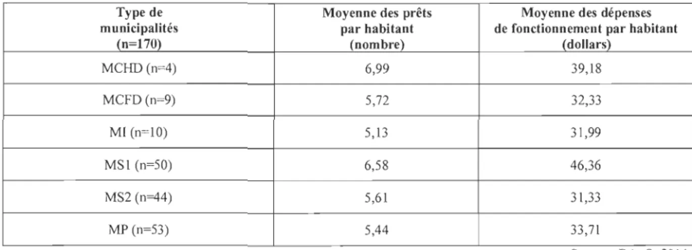 Tableau 3.  Nombre de prêts par habitant et dépenses de fonctionnement par  habitant des bibliothèques publiques autonomes  du  Québec selon le  type de municipalité, 2013 