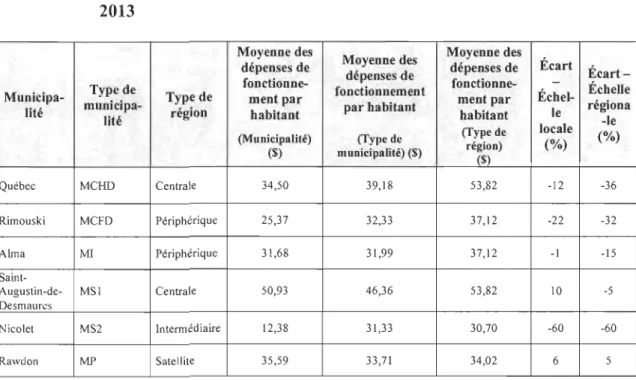 Tableau 4.  Dépenses de fonctionnement par habitant selon la typologie utilisée,  2013 