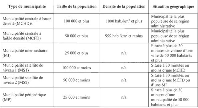 Tableau 1.  Typologie locale du champ culturel (Labbé et Poirier, 2017) 