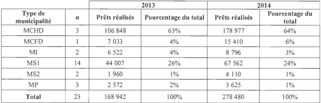Tableau 2.  Prêts de livres numériques selon  le type de municipalités au Québec,  2013  et 2014 (Bibliopresto.ca, 2015) 