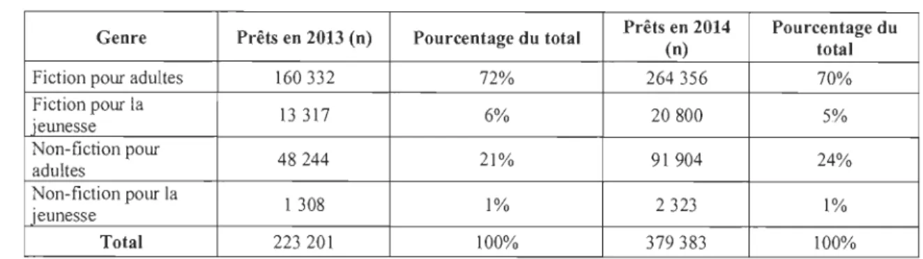 Tableau 4.  Prêts de livres numériques selon le  genre au Québec, 2013  et 2014  (Bibliopresto.ca, 2015) 