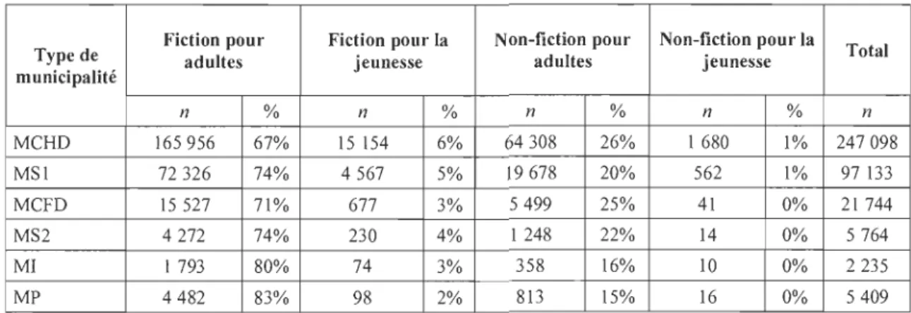 Tableau 5.  Prêts de livres numériques selon le  genre et le type de  municipalités  au Québec, 2013 (Bibliopresto.ca, 2015) 
