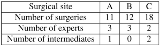 Table 1 presents the number of surgeries, the number of experts surgeons and intermediates surgeons by surgical site.