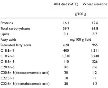 Table 1. Macronutrient and fatty acid composition of A04 diet and wheat aleurone