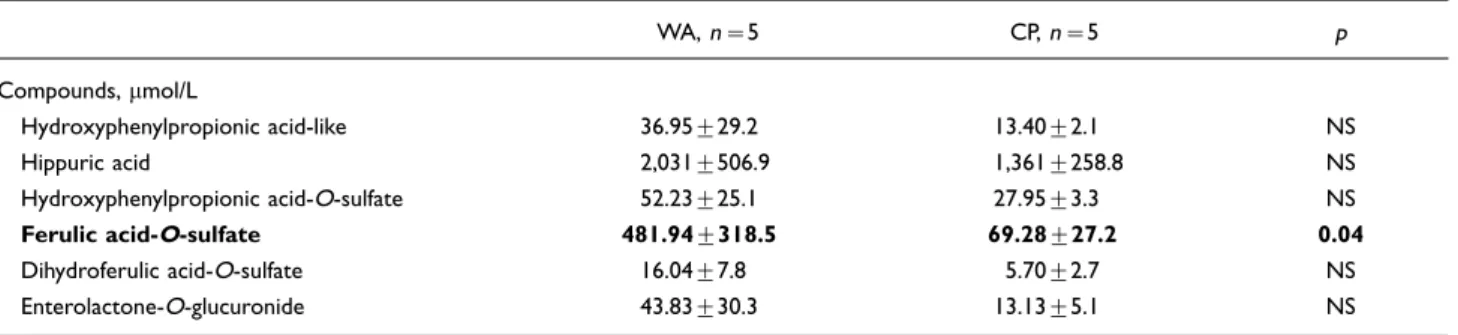 Table 3. Urinary concentration of main phenolic acid metabolites in rats fed WA and CP a
