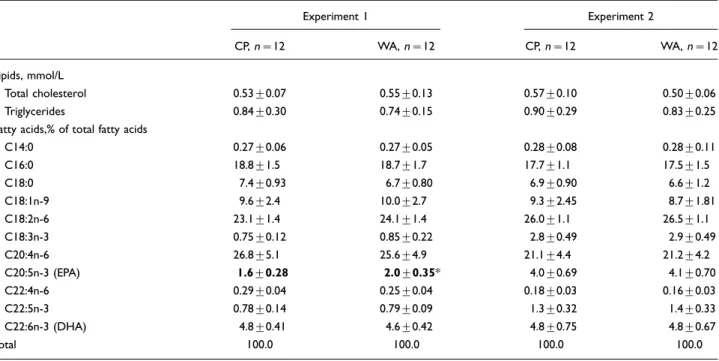 Table 4. Effect of WA on plasma lipids and fatty acids in rats receiving the control or the linseed oils a
