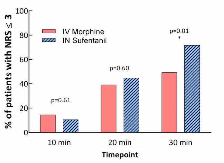 Fig 3. Patients with NRS � 3 at the different time points by group. � Declared NRS was 3 or less at 30 minutes for 49.3% of patients in the IV morphine group and 71.6% in the IN sufentanil group (p = 0.01)