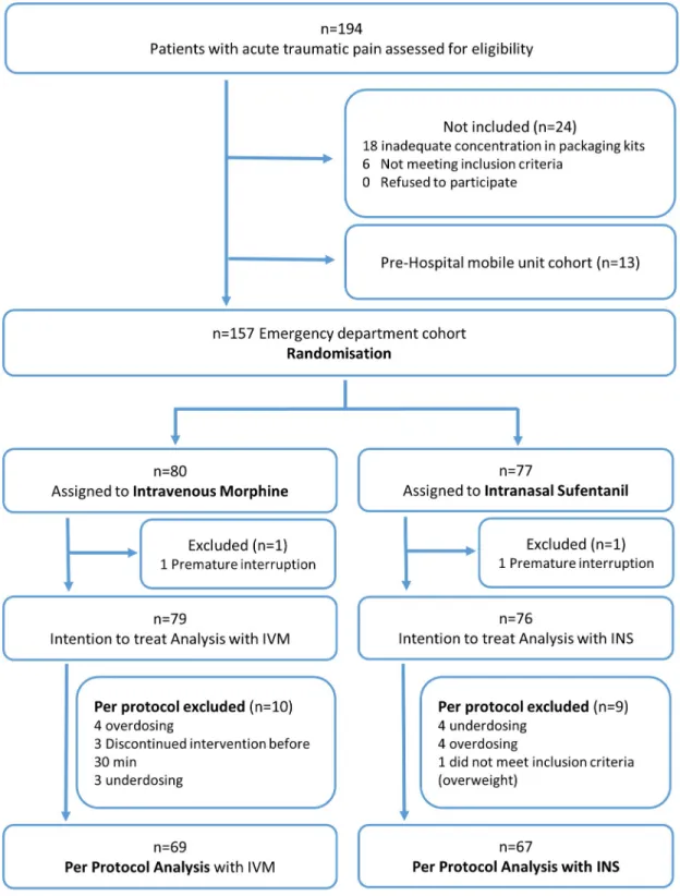 Fig 1. Enrollment, randomization, and follow-up of study participants. INS, intranasal sufentanil; IVM, intravenous morphine.
