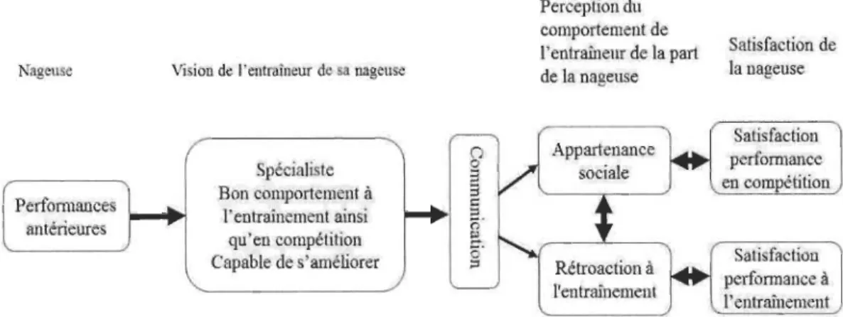 Figure  3.  Résumé visuel de  la relation entraîneur-athlète. 