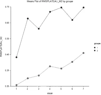 Figure 7.  Moyenne  des RMS  de l'ERD lors du  maintien postural 