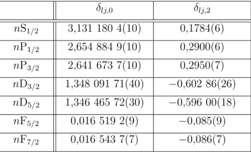 Table I.1 – Défauts quantiques mesurés dans [80] et [81] pour des niveaux n ≥ 20 du Rb.