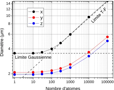 Figure I.9 – Dimensions spatiales d’un BEC dans un piège harmonique de fréquences (ω x , ω y , ω z ) = 2π× ( 37(1) , 107(1) , 121(1) )Hz, comme fonction du nombre d’atomes