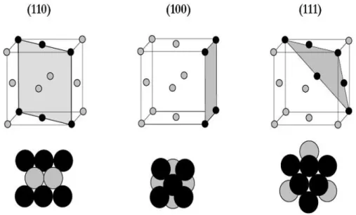 Figure 3.2 - Faces denses d’un r´ eseau cristallin cubique ` a faces centr´ ees (en haut, localis´ ee dans le cube ´ el´ ementaire du r´ eseau ; en bas, vue de dessus montrant l’arrangement atomique de la surface) : (a) face (110), (b) face (100), (c) face