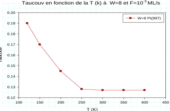 Figure 3.9 - Taux de recouvrement des marches en fonction de la temp´ erature avec F = 10 −3 ML/s et w=8 (courbe th´ eorique)
