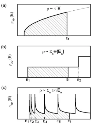 Figure 2.1: DOS as a function of energy fot (a) 3DEG, (b) 2DEG with only the lowest occupied subband, (c) 1DEG with innite boundary conditions (see section 2.1.2)