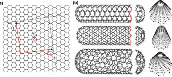 Figure 4.1: a)Unrolled carbon nanotube which is equivalent to a graphene sheet.