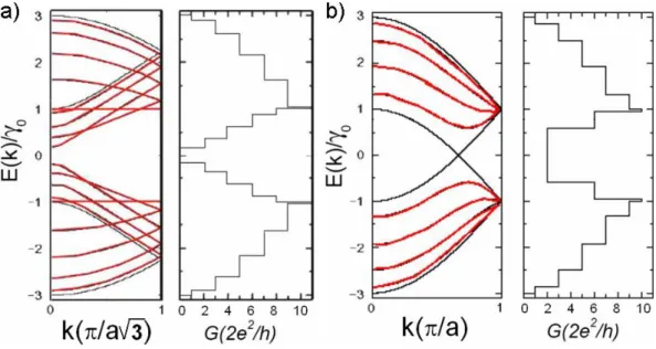 Figure 4.5: Band structure and corresponding conductance versus energy depen- depen-dence for (a) semiconducting SWCNT and (b) metallic SWCNT in the ballistic transport regime