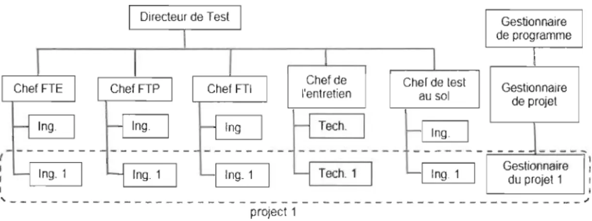 Figure 4:Exemple de  structure de projet de  campagne de  test 