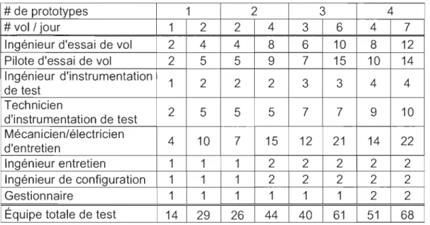 Tableau  1:  Type  et quantité de  travailleurs pour les essais de  la  part 25 