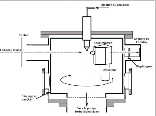 Figure  2.4 :  La  chambre  de  collision.  Le  fais eau d’io s e t e e   ollisio  ave  le jet effusif  d’ato es ou  de molécules cibles injectés dans la chambre