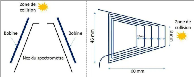 Figure 2.8 : A gauche, une vue schématique du dessus du spectromètre montrant les bobines  a ol es de pa t et d’aut e du  ez fo a t le p e ie  filt e  ag ti ue  (chaque bobine est  dans un plan perpendiculaire à celui de la figure)
