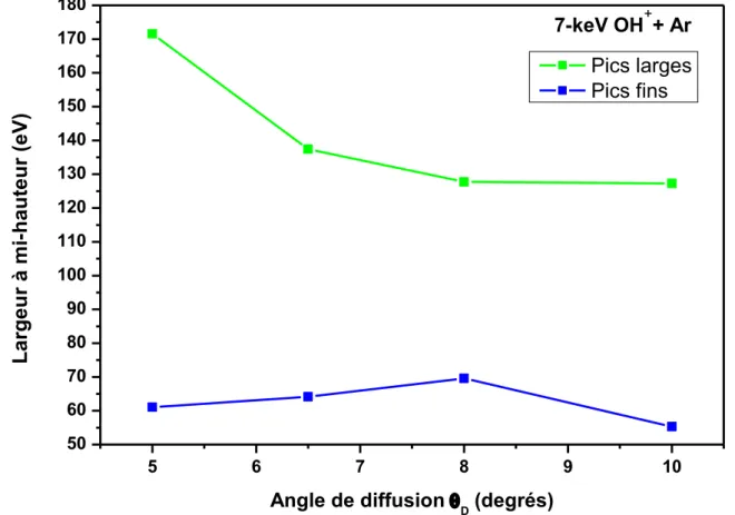 Figure  3.3 :  Evolution  de  la  largeur  à  mi-hauteur  des  fonctions  de  Gauss  utilisées  pour  l’ajuste e t des pi s de  ollisio s  i ai es e  fo tio  de l’a gle de diffusio 
