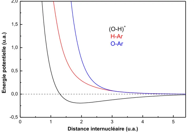 Figure 3.4 : Energies potentielles en fonction de la distance internucléaire pour trois couples  de centres atomiques : (O-H)  + , (H-Ar) et (O-Ar)