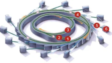 Fig 2.7  shows  a  typical  synchrotron  machine.  A  Synchrotron  consists  of the  electron  gun  (1),  linear accelerator (2), booster ring (3),  storage ring (4),  bending magnets (not  shown  in  Fig 2.7),  beam  lines  (5)  and  the  end  stations (6