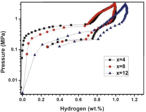 Fig 3.2.8-P ressure-composition isotherms ofTiFe+x wt.% (Zr+2Mn) (x= 4,8,  12)  alloys at room temperature