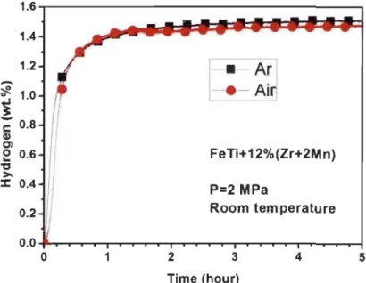 Fig 3.2.9- First hydrogenation ofTiFe+ 12  wt.% (Zr+2Mn) alloys at room temperature  under 2 MPa hydrogen pressure