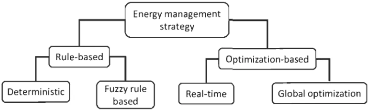 Figure 1.2 Classification of energy management strategies 