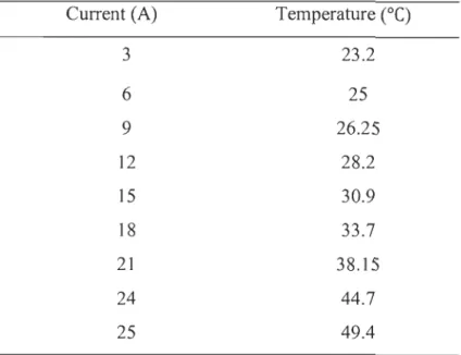 Table  2-2  presents different CUITent  levels  and their cOITesponded  temperature in which  the interruption test has been performed