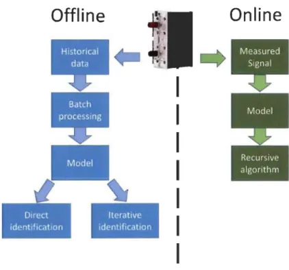 Figure 2.4 Different ways of processing the measured data in identification process 
