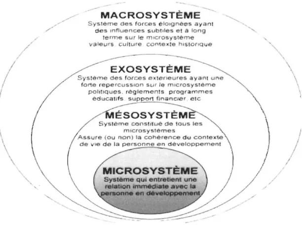 Figure 3.  Modèle écologique (Tiré de  Absil , Vandoome et Demarteau, 2012 , p.  8) 