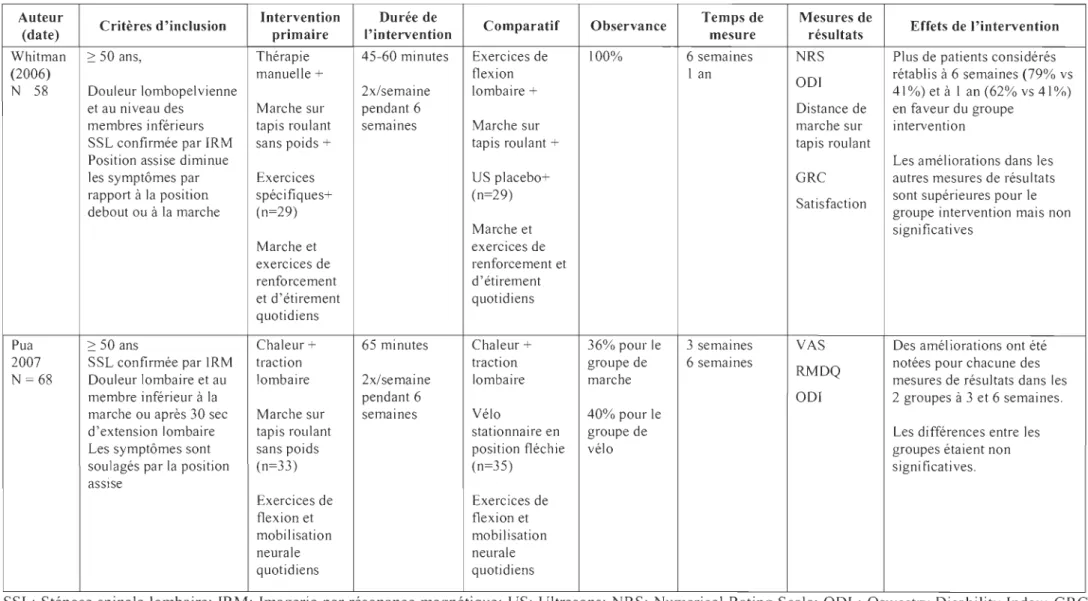 Tableau  1.3  Détails des études contrôlées randomisées sur l'efficacité des  interventions physiques actives 