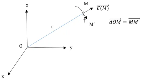 Figure 2: Représentation de champ électrique créé par une charge ponctuelle 