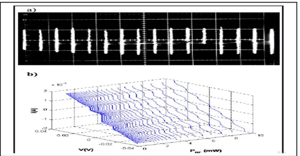 Figure 4: Visualisation des marches de Shapiro sur les caractéristiques I-V d’un  réseau de jonction Josephson (d’après Djordjevic, 2011, p.13) 